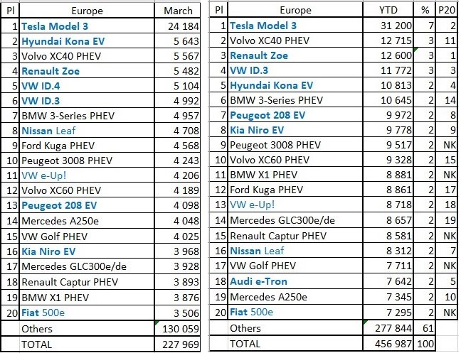 أوروبا: نمو هائل لمبيعات السيارات الكهربائية في آذار (مارس) 2021 6 بأفضل عشرين سيارة مبيعا في اوروبا plugin sales europe 3 2021 source ev sales blog