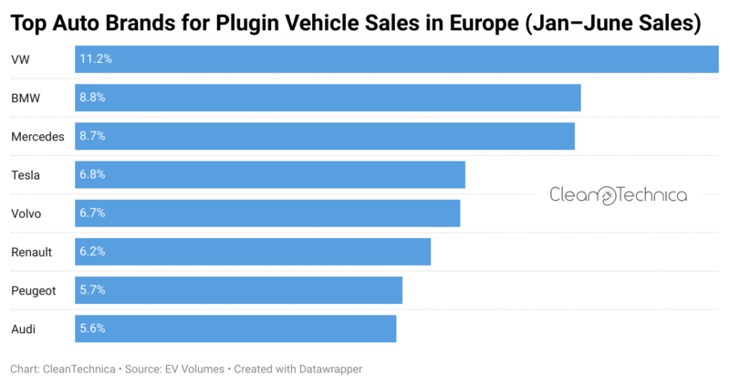 Top auto brands for plugin vehicle sales in Europe مبيعات السيارات الكهربائية في أوروبا